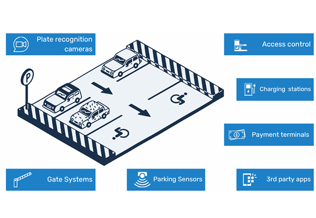 features - parking booking system